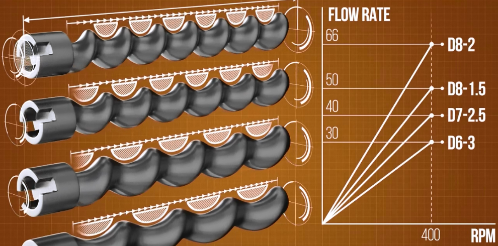 Knoll螺桿泵定子轉(zhuǎn)子是什么？螺桿泵定子轉(zhuǎn)子有什么用？